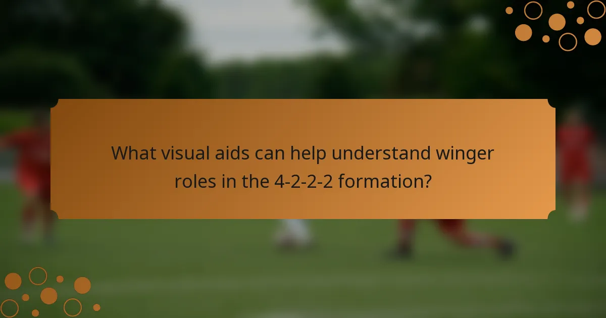 What visual aids can help understand winger roles in the 4-2-2-2 formation?